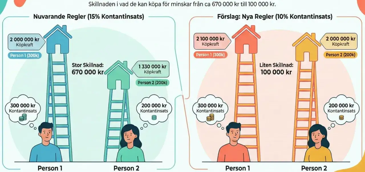 J&auml;mf&ouml;relse av bol&aring;n f&ouml;r studenter: Nya regler med l&auml;gre kontantinsats ger mindre skillnad i k&ouml;pkraft.