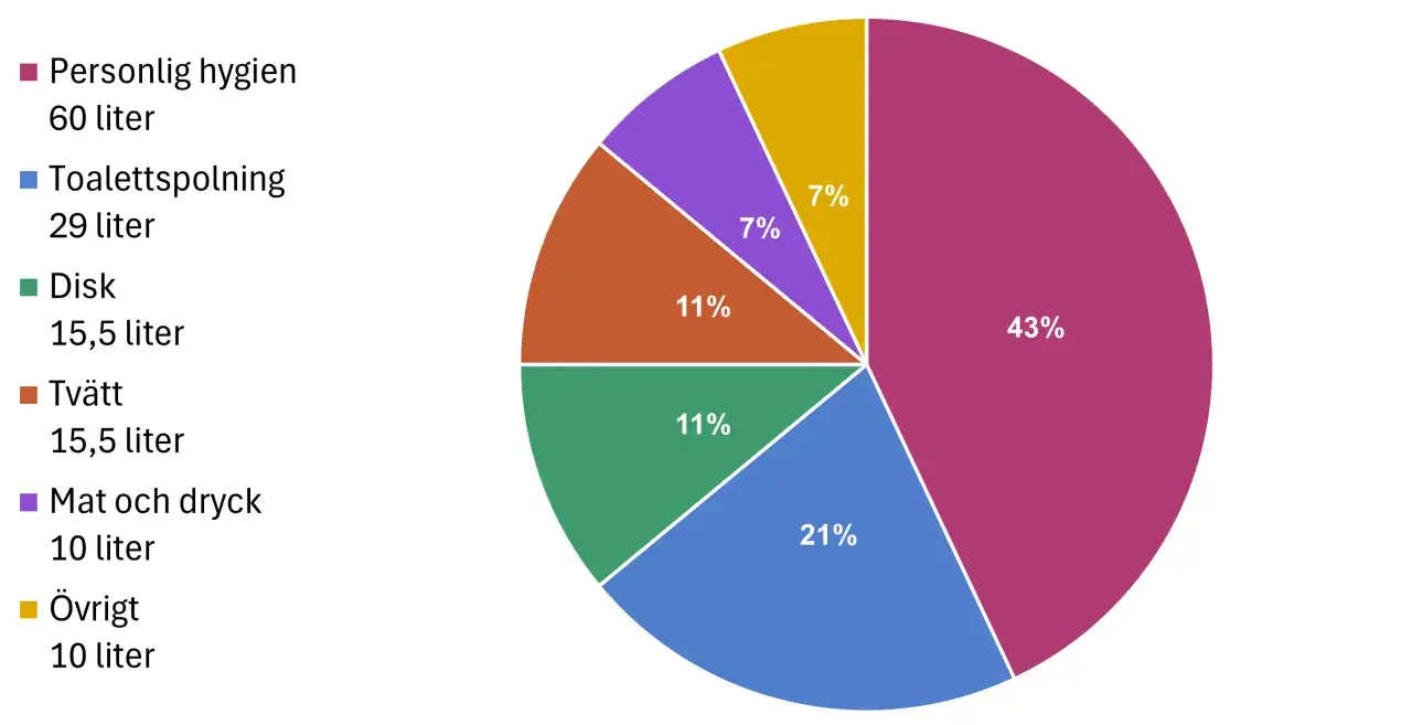 Cirkeldiagram visar normal vattenförbrukning: personlig hygien 43%, toalettspolning 21%, disk 11%, tvätt 11%, mat/dryck 7%, övrigt 7%.