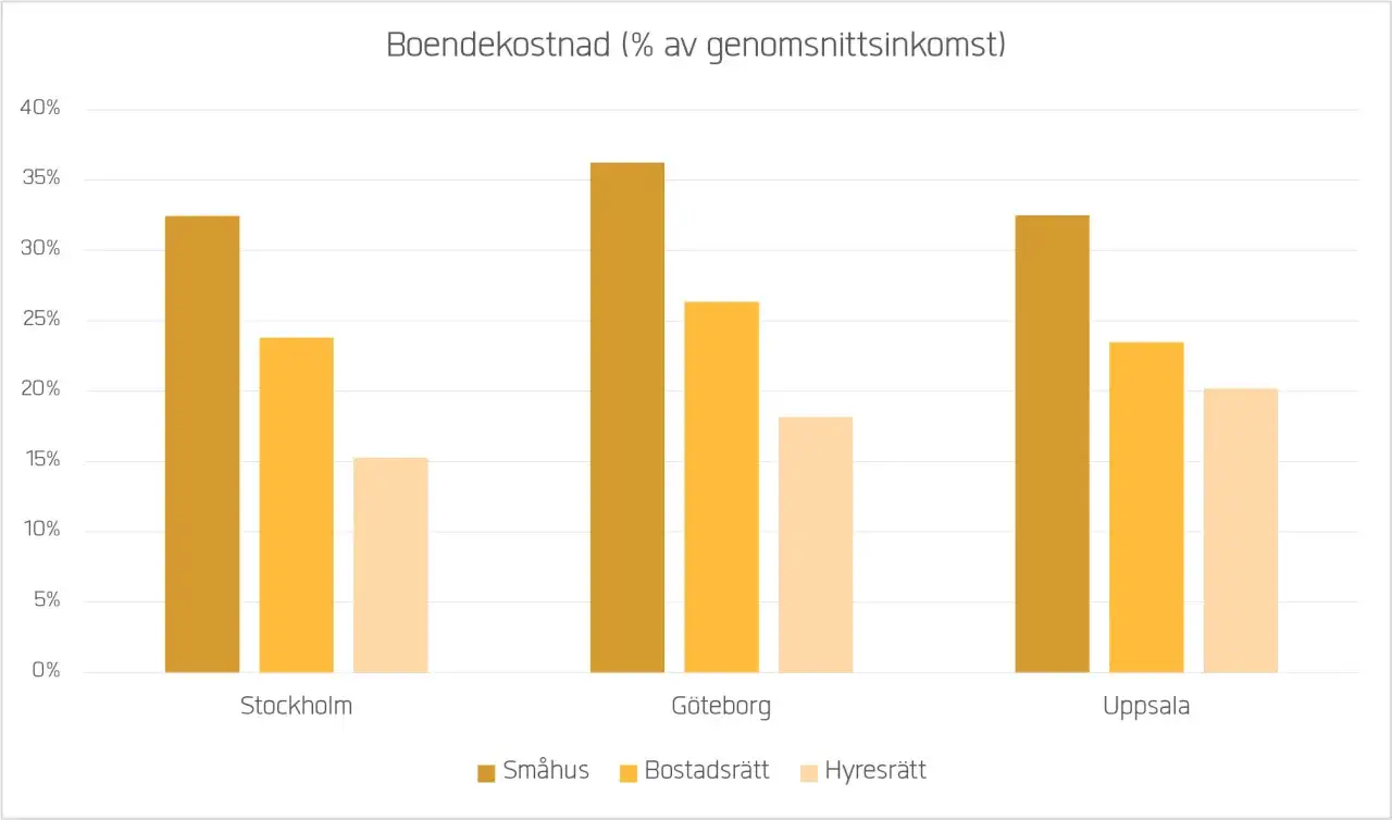 Stapeldiagram visar boendekostnad i procent av genomsnittsinkomst f&ouml;r sm&aring;hus, bostadsr&auml;tt och hyresr&auml;tt i Stockholm, G&ouml;teborg och Uppsala.