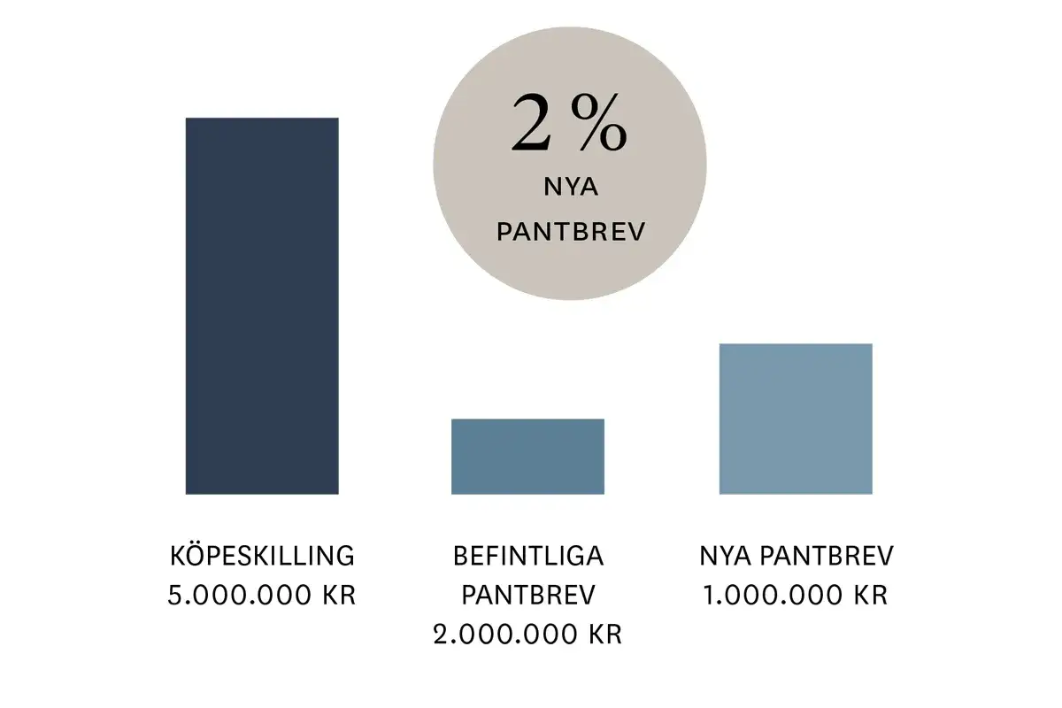 Diagram visar köpeskilling 5M kr, befintliga pantbrev 2M kr, nya pantbrev 1M kr. 2% nya pantbrev kan hjälpa dig slippa lagfartskostnad.