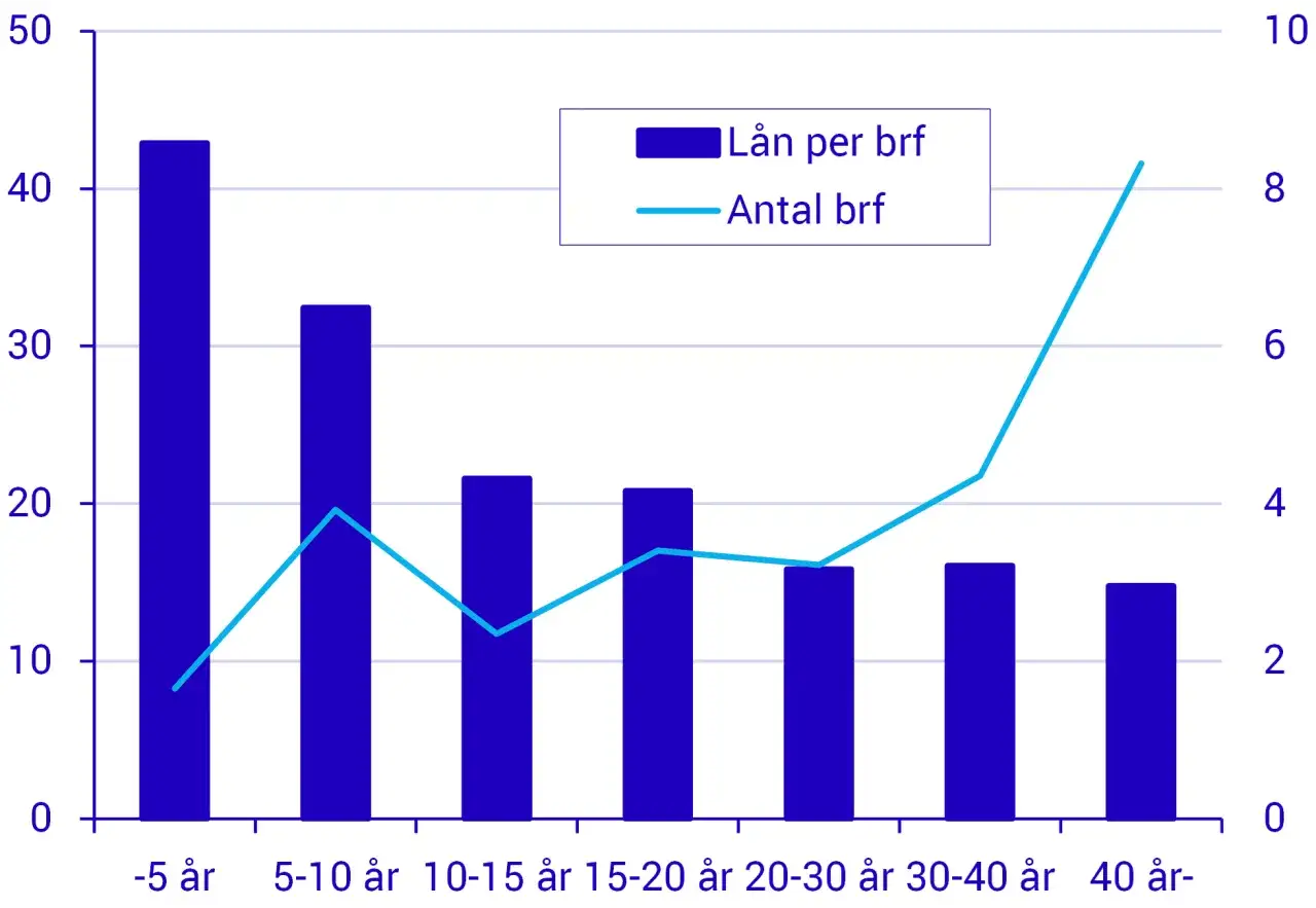 Diagrammet visar belåning per kvadratmeter och antal bostadsrättsföreningar över tid. Lånen per brf är högst för nyare föreningar.