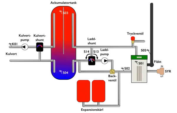 Schema för att installera ackumulatortank med värmepump och expansionskärl.