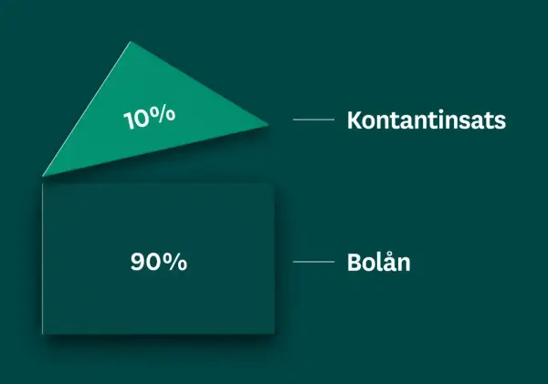 Grafisk representation av hur mycket kontantinsats (10%) och bolån (90%) utgör av en bostad.