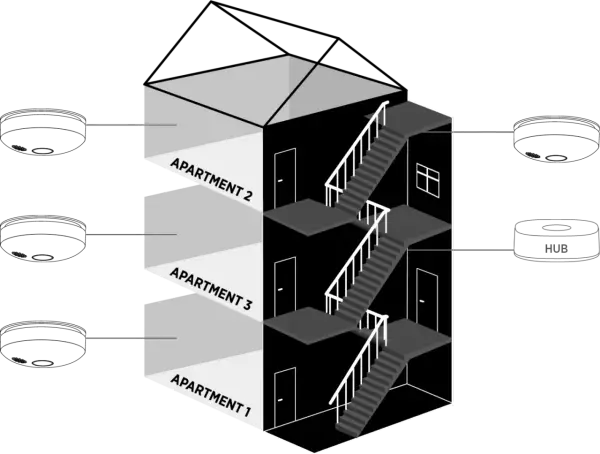 Illustration av ett hus med trapphus och lägenheter. Visar hur ett systematiskt brandskyddsarbete i en brf kan integreras med en hub för övervakning.